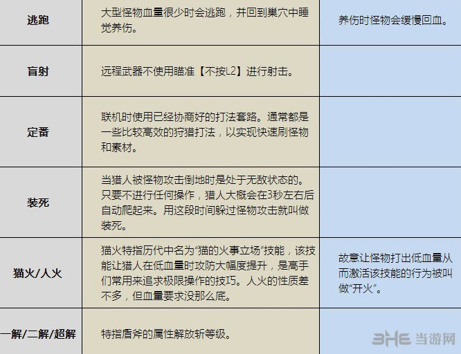 怪物猎人世界术语有哪些 MHW专用术语意思解释