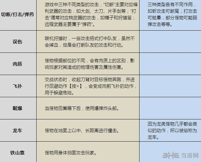 怪物猎人世界术语有哪些 MHW专用术语意思解释