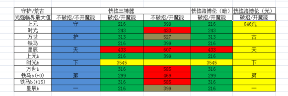 《DNF》念帝永恒守护与荒古手套伤害对比