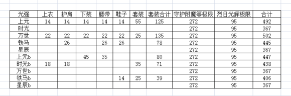 《DNF》念帝永恒守护与荒古手套伤害对比