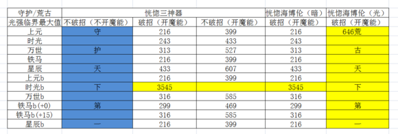 《DNF》念帝永恒守护与荒古手套伤害对比