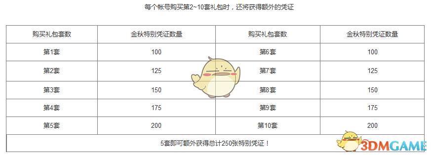 《DNF》2019国庆套多买多送介绍