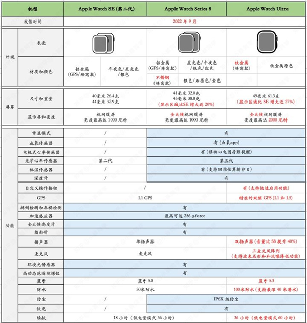 Apple Watch SE2能够检测睡眠吗 睡眠检测功能用法攻略