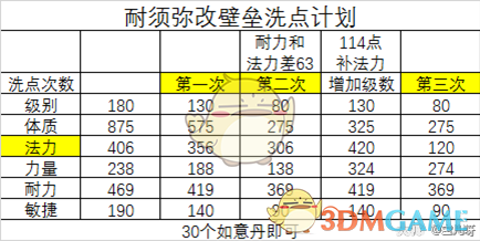 《梦幻西游》召唤兽洗点知识介绍