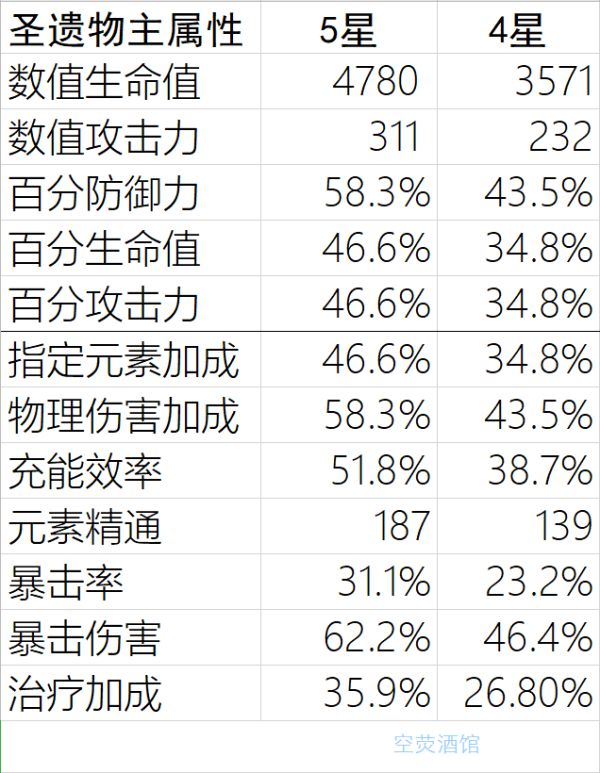 原神四星圣遗物最高多少级