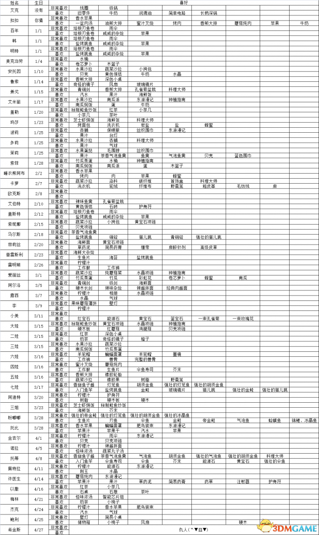 波西亚时光NPC喜爱物品及好感加成介绍