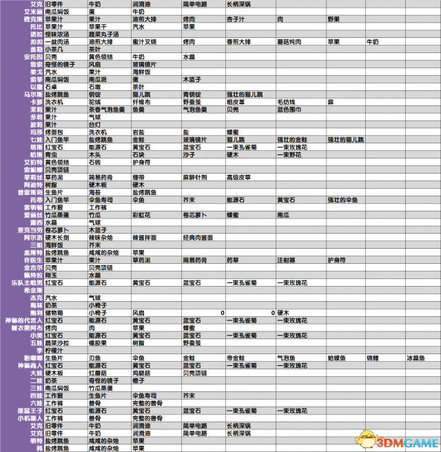 波西亚时光NPC喜爱物品及好感加成介绍