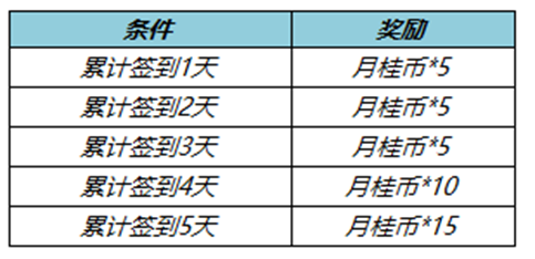 王者荣耀七周年拖尾在哪里领取 七周年拖尾效果获取具体教程