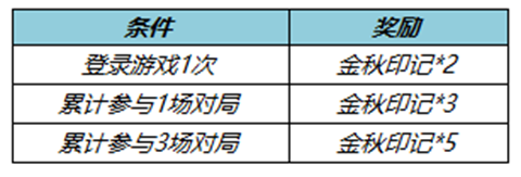 王者荣耀七周年拖尾在哪里领取 七周年拖尾效果获取具体教程