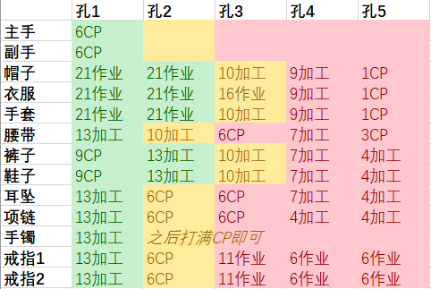 《FF14》5.2三星宏方案推荐介绍