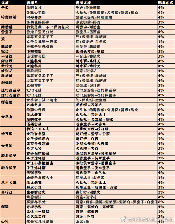 阴阳师妖怪屋如何增加探索羁绊 探索羁绊加成详情