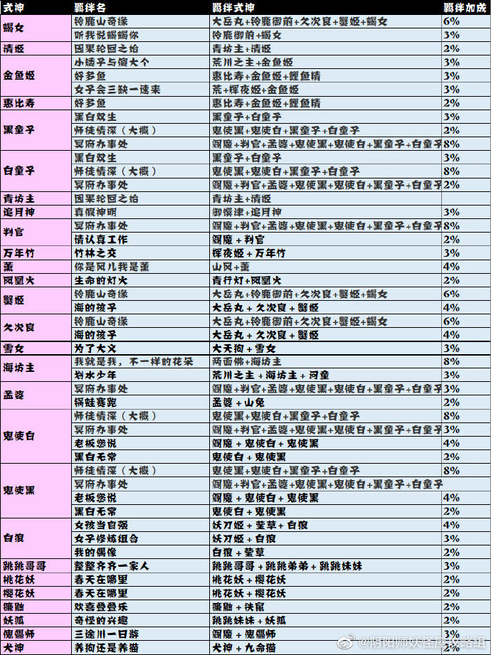 阴阳师妖怪屋如何增加探索羁绊 探索羁绊加成详情