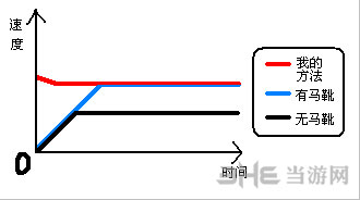 泰拉瑞亚不需要冲刺怎么急速奔跑