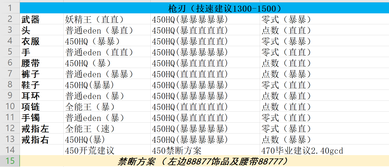 《FF14》5.05枪刃配装推荐