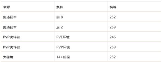 《魔兽世界》9.1装备最高等级一览