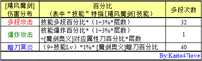 《DNF》剑宗飓风魔剑各属性伤害测试