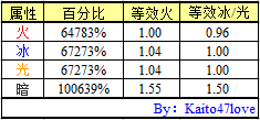 《DNF》剑宗飓风魔剑各属性伤害测试