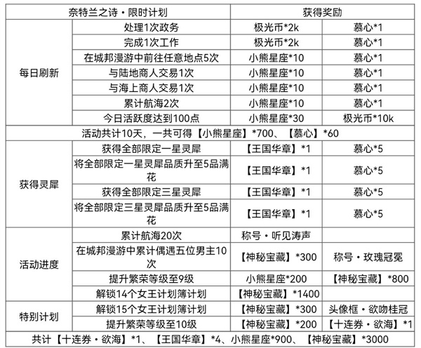 光与夜之恋奈特兰之诗活动玩法技巧 奈特兰之诗活动玩法具体解读