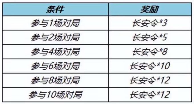 王者荣耀长安令在哪里领取 长安令获取途径推荐