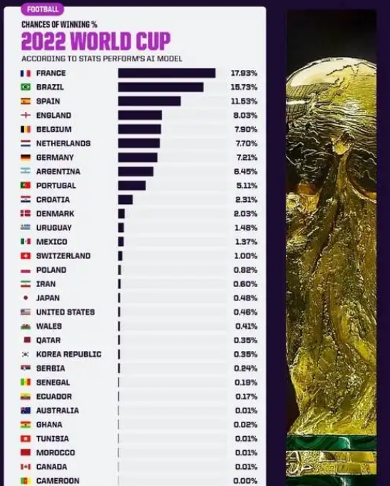 2022年卡塔尔世界杯冠军会是谁 卡塔尔世界杯冠军热门预测