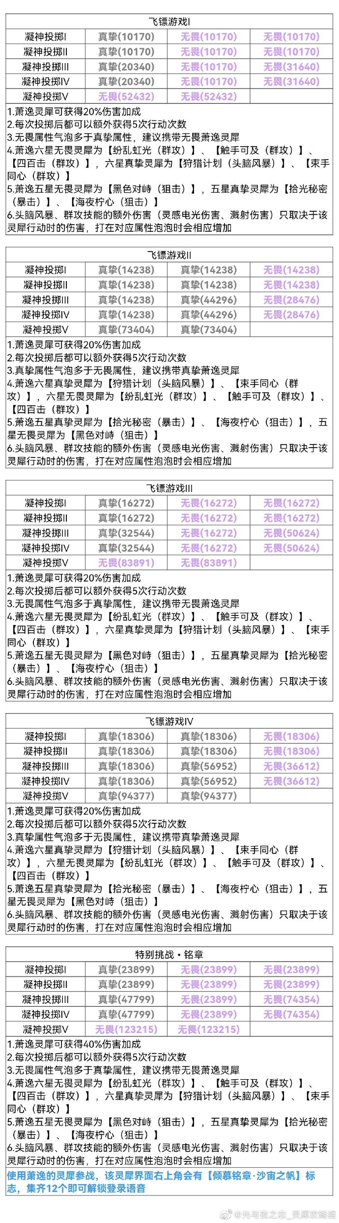 光与夜之恋萧逸生日活动如何参加 活动关卡通关图文教程