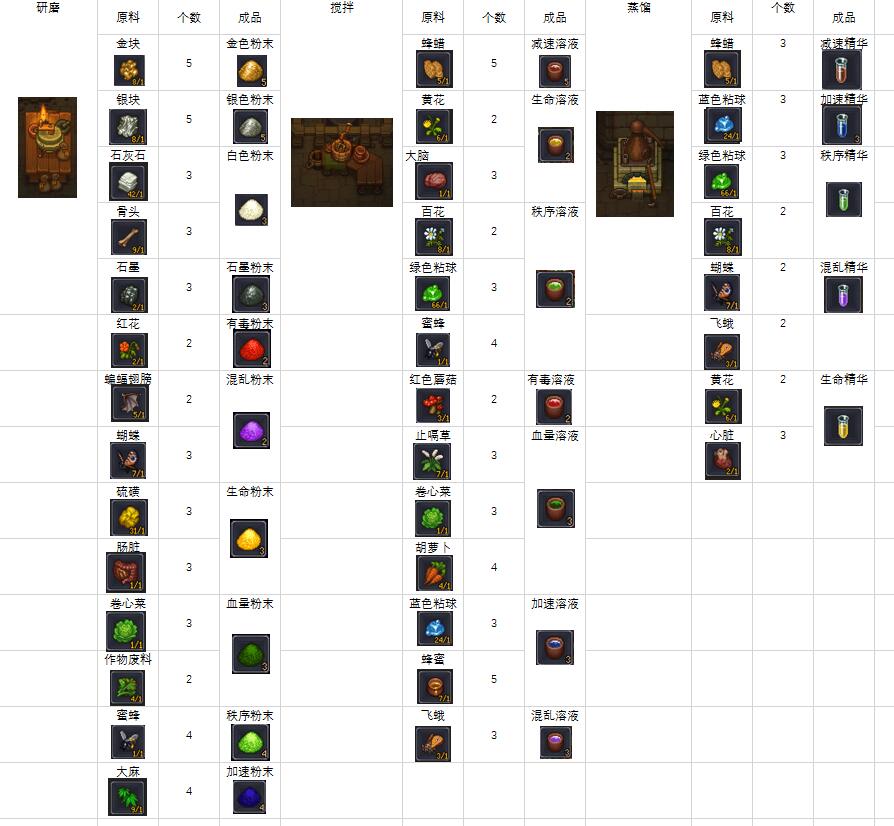 《守墓人》全炼金配方一览 有哪些炼金配方