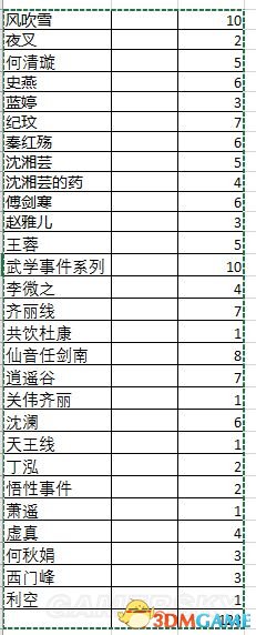 侠客风云传碧血丹心天王线大团圆各角色攻略介绍