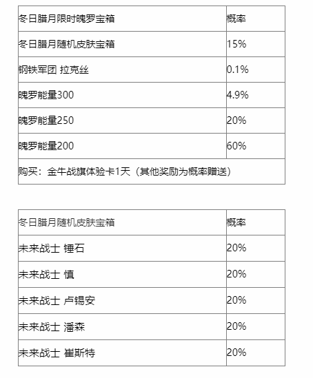 英雄联盟手游冬日腊月宝箱什么日期上线 冬日腊月宝箱奖励介绍