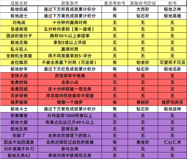 英雄联盟极地成就及称号获取方法