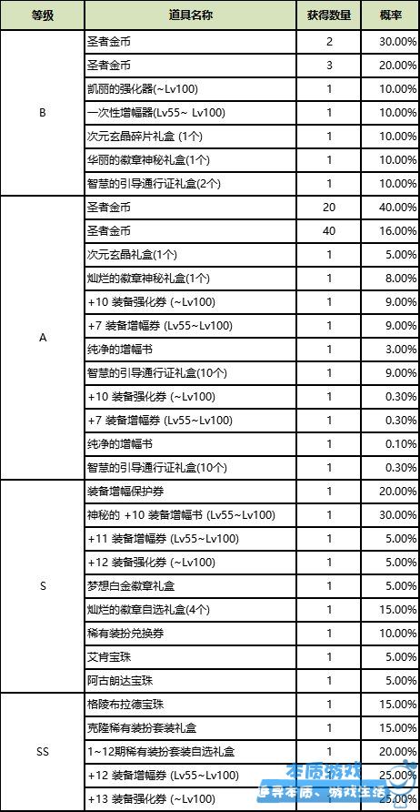 DNF手游圣者金币怎么获得 圣者金币获取方法