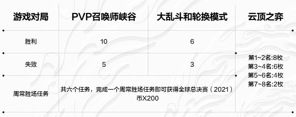 英雄联盟2021通行证奖励规则是什么