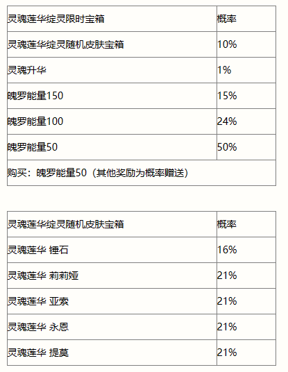 英雄联盟手游灵魂莲华绽灵宝箱有哪些奖励 灵魂莲华绽灵宝箱中奖概率分析