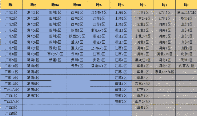 DNF有几个跨区 2022DNF最新跨区表