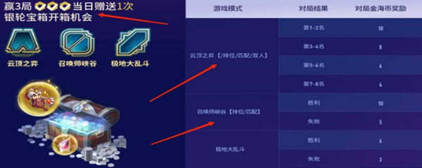 《云顶之弈》赏金之旅金海币怎么获取？