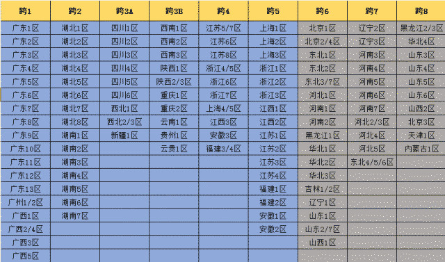 地下城跨区服务器列表有多少个