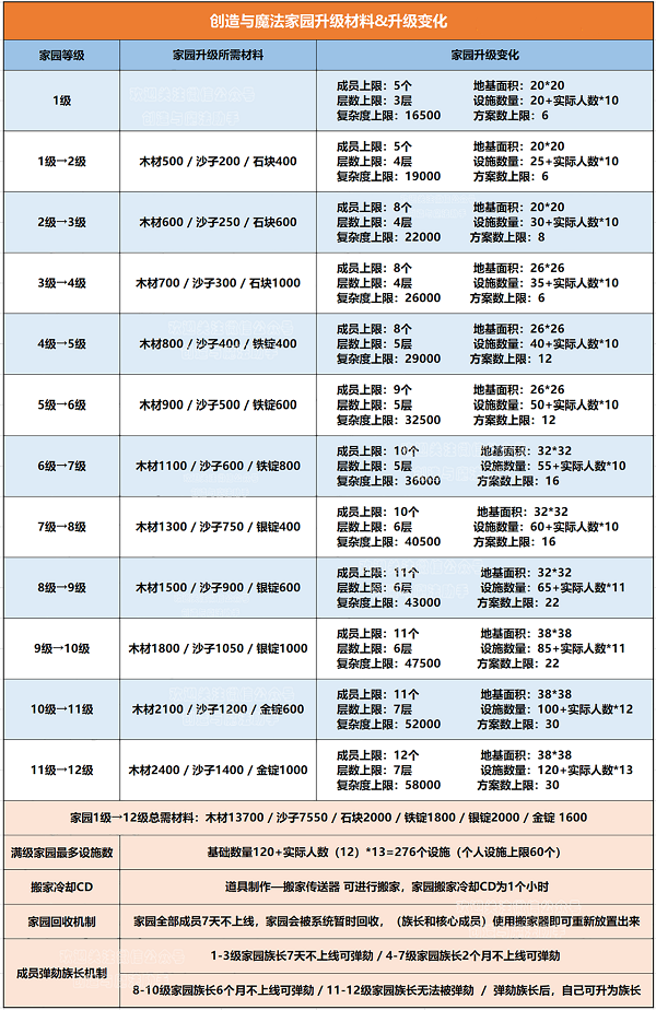 《创造与魔法》家园升级材料列表分享