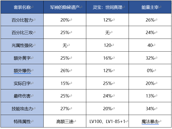 《DNF》女机械100级装备搭配