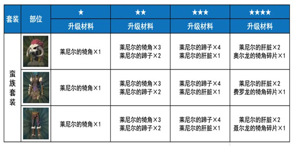 《塞尔达传说荒野之息》蛮族套如何获取？蛮族套升级方法介绍