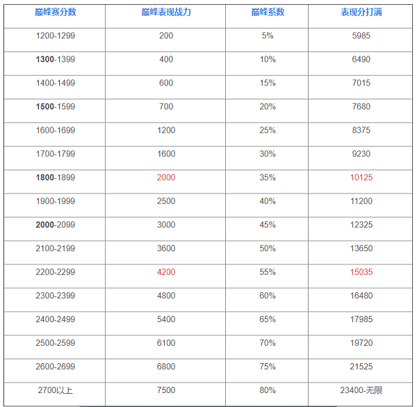 《王者荣耀》巅峰表现分上限表是什么？