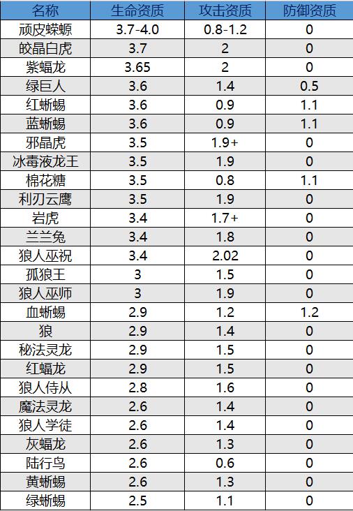 《创造与魔法》奇遇动物资质表 奇遇宠物资质