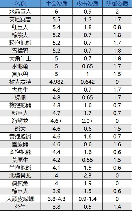 《创造与魔法》奇遇动物资质表 奇遇宠物资质