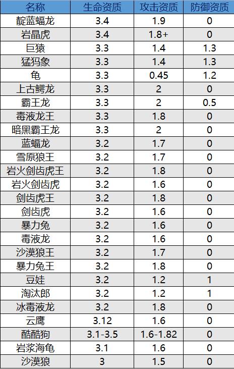 《创造与魔法》奇遇动物资质表 奇遇宠物资质