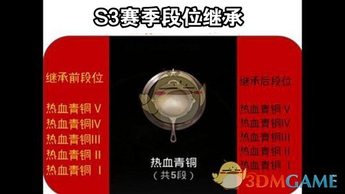 《绝地求生：刺激战场》S3赛季段位继承表