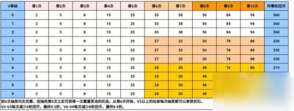 穿越火线手游王者轮回价格表一览