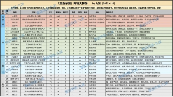 《重返帝国》阵容排行有哪些？阵容天梯榜介绍