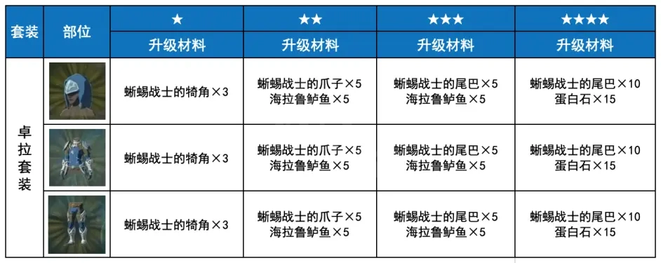 《塞尔达传说荒野之息》卓拉套装怎么获得？卓拉套装获取方法