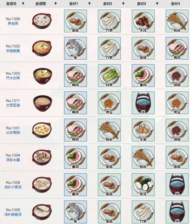 江湖悠悠养生滋补食谱汇总 收集奖励一览
