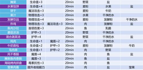 《地下城堡3》配方食谱材料大全