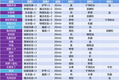 《地下城堡3》配方食谱材料大全