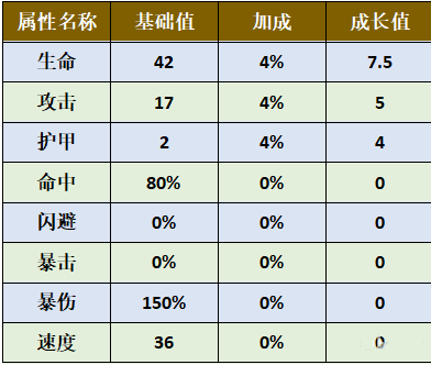 《旧日传说》蛇眼西格德技能属性介绍